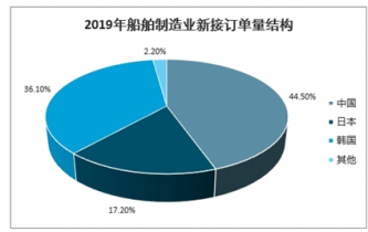 2022-2028年中國造船工業市場調查與全景評估