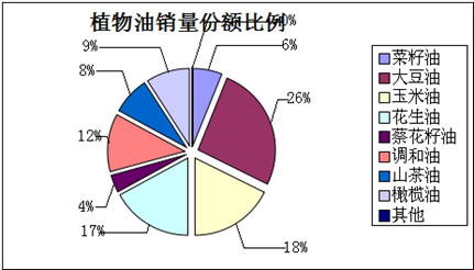 山茶油市場調查報告
