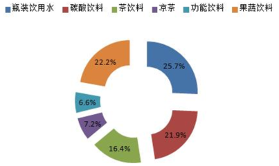 2018-2024年中國軟飲料行業市場深度調查評估及投資方向研究報告