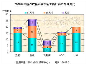 2006年中國CRT市場關注與價格調查報告
